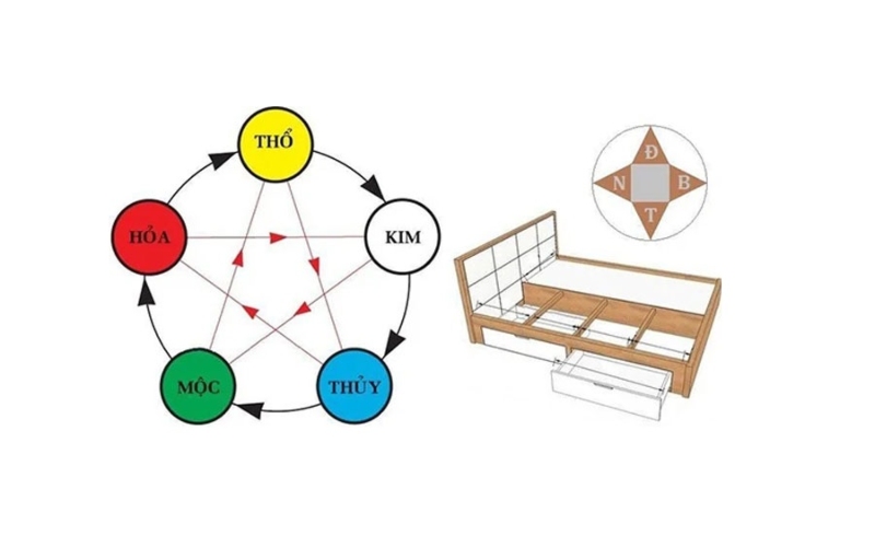 hướng giường phù hợp mệnh gia chủ